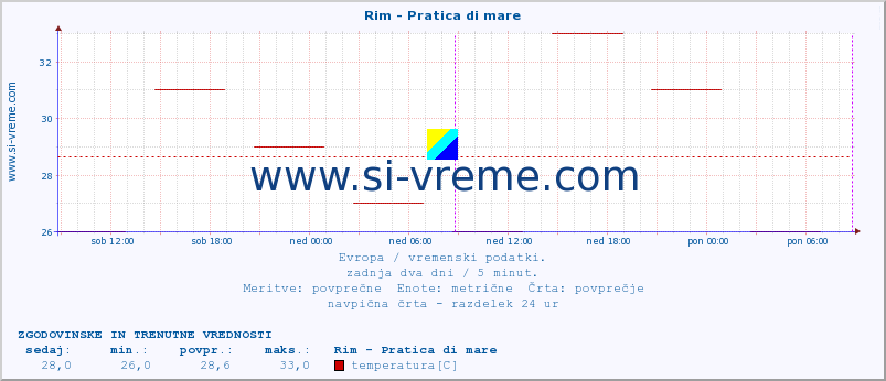 POVPREČJE :: Rim - Pratica di mare :: temperatura | vlaga | hitrost vetra | sunki vetra | tlak | padavine | sneg :: zadnja dva dni / 5 minut.