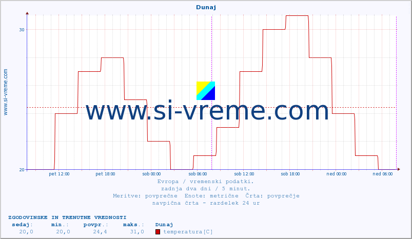 POVPREČJE :: Rim - Pratica di mare :: temperatura | vlaga | hitrost vetra | sunki vetra | tlak | padavine | sneg :: zadnja dva dni / 5 minut.