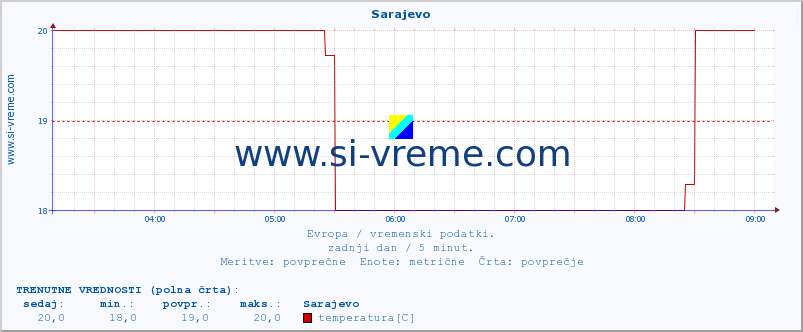 POVPREČJE :: Sarajevo :: temperatura | vlaga | hitrost vetra | sunki vetra | tlak | padavine | sneg :: zadnji dan / 5 minut.