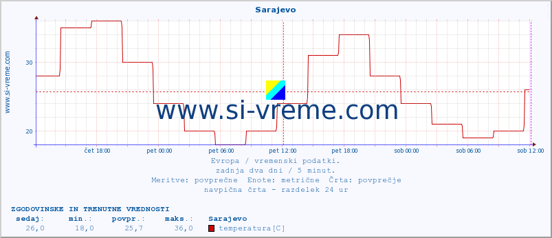 POVPREČJE :: Sarajevo :: temperatura | vlaga | hitrost vetra | sunki vetra | tlak | padavine | sneg :: zadnja dva dni / 5 minut.