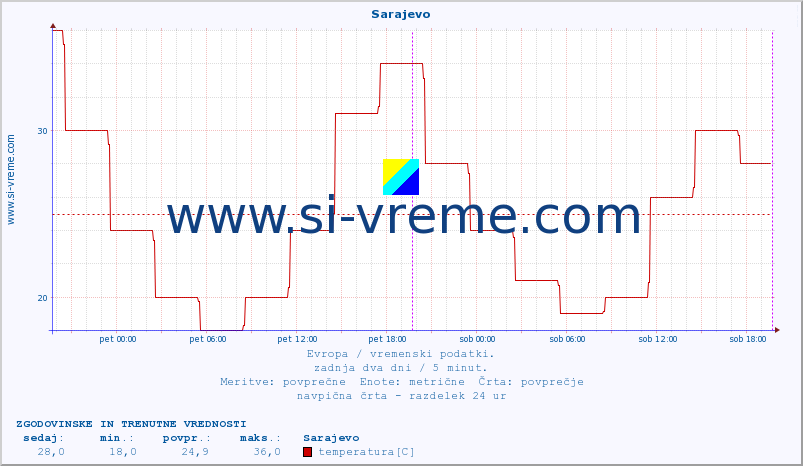 POVPREČJE :: Sarajevo :: temperatura | vlaga | hitrost vetra | sunki vetra | tlak | padavine | sneg :: zadnja dva dni / 5 minut.