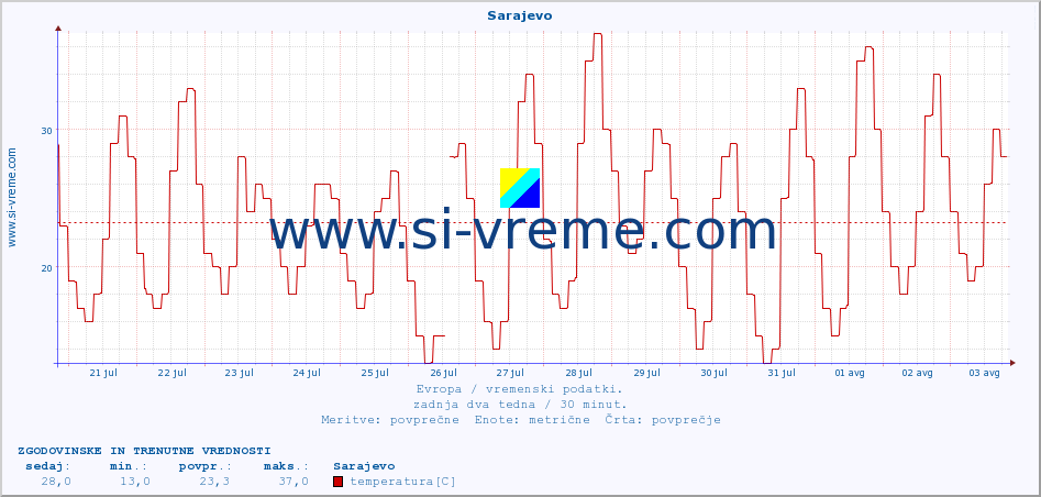 POVPREČJE :: Sarajevo :: temperatura | vlaga | hitrost vetra | sunki vetra | tlak | padavine | sneg :: zadnja dva tedna / 30 minut.