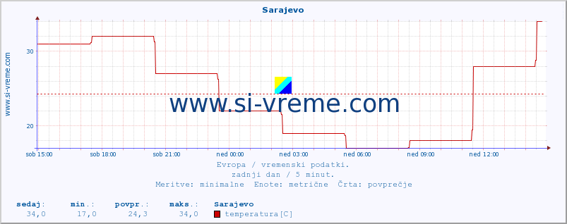 POVPREČJE :: Sarajevo :: temperatura | vlaga | hitrost vetra | sunki vetra | tlak | padavine | sneg :: zadnji dan / 5 minut.