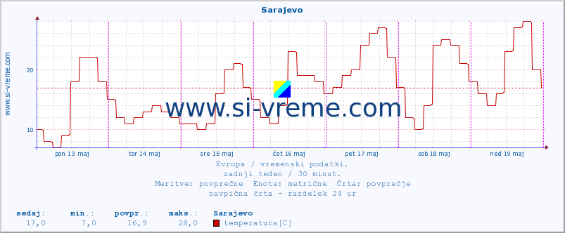 POVPREČJE :: Sarajevo :: temperatura | vlaga | hitrost vetra | sunki vetra | tlak | padavine | sneg :: zadnji teden / 30 minut.