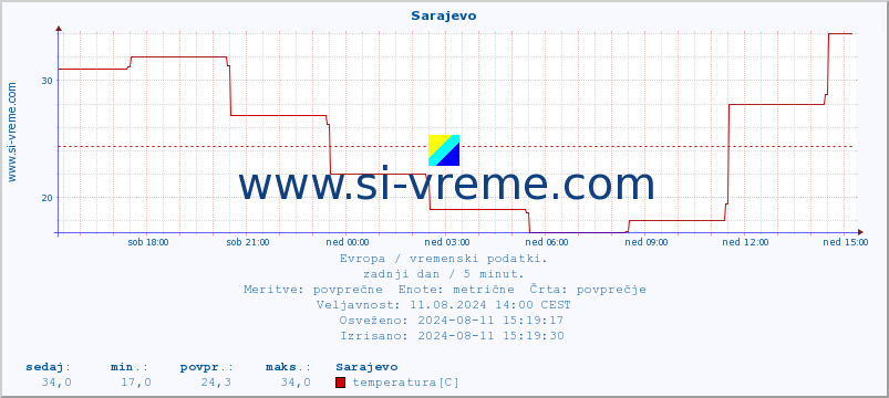 POVPREČJE :: Sarajevo :: temperatura | vlaga | hitrost vetra | sunki vetra | tlak | padavine | sneg :: zadnji dan / 5 minut.