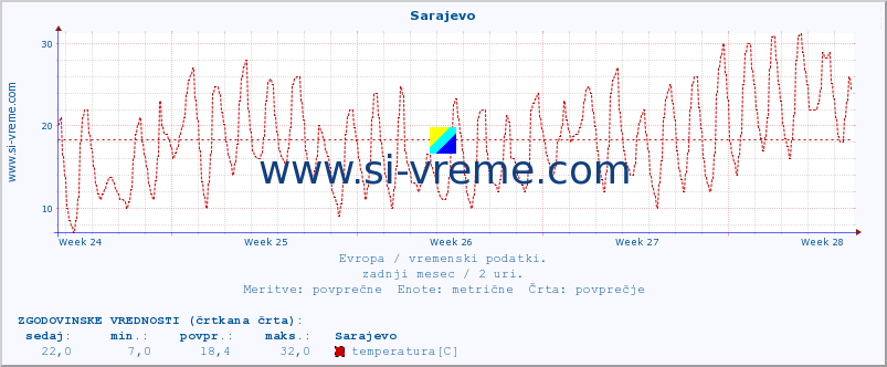 POVPREČJE :: Sarajevo :: temperatura | vlaga | hitrost vetra | sunki vetra | tlak | padavine | sneg :: zadnji mesec / 2 uri.