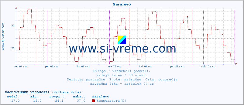 POVPREČJE :: Sarajevo :: temperatura | vlaga | hitrost vetra | sunki vetra | tlak | padavine | sneg :: zadnji teden / 30 minut.