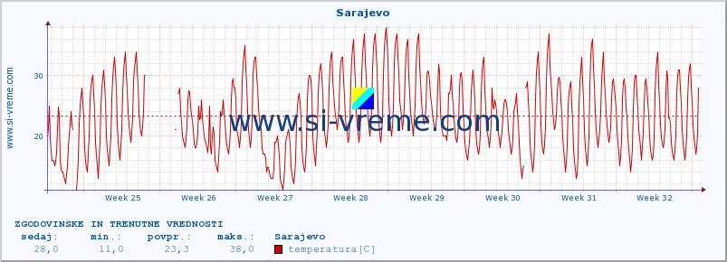 POVPREČJE :: Sarajevo :: temperatura | vlaga | hitrost vetra | sunki vetra | tlak | padavine | sneg :: zadnja dva meseca / 2 uri.