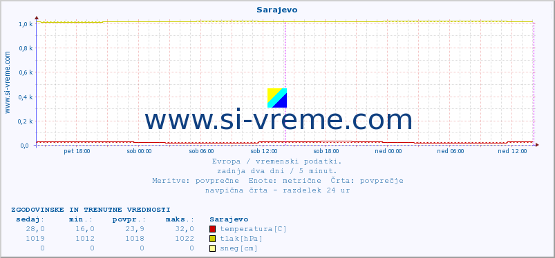 POVPREČJE :: Sarajevo :: temperatura | vlaga | hitrost vetra | sunki vetra | tlak | padavine | sneg :: zadnja dva dni / 5 minut.