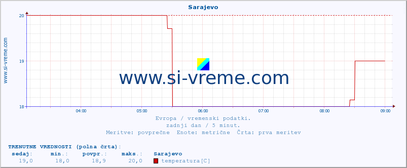 POVPREČJE :: Sarajevo :: temperatura | vlaga | hitrost vetra | sunki vetra | tlak | padavine | sneg :: zadnji dan / 5 minut.