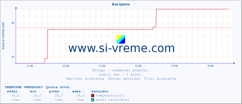 POVPREČJE :: Sarajevo :: temperatura | vlaga | hitrost vetra | sunki vetra | tlak | padavine | sneg :: zadnji dan / 5 minut.