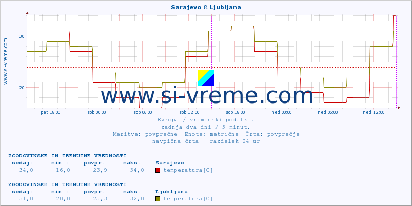 POVPREČJE :: Sarajevo & Ljubljana :: temperatura | vlaga | hitrost vetra | sunki vetra | tlak | padavine | sneg :: zadnja dva dni / 5 minut.