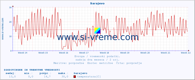 POVPREČJE :: Sarajevo :: temperatura | vlaga | hitrost vetra | sunki vetra | tlak | padavine | sneg :: zadnja dva meseca / 2 uri.