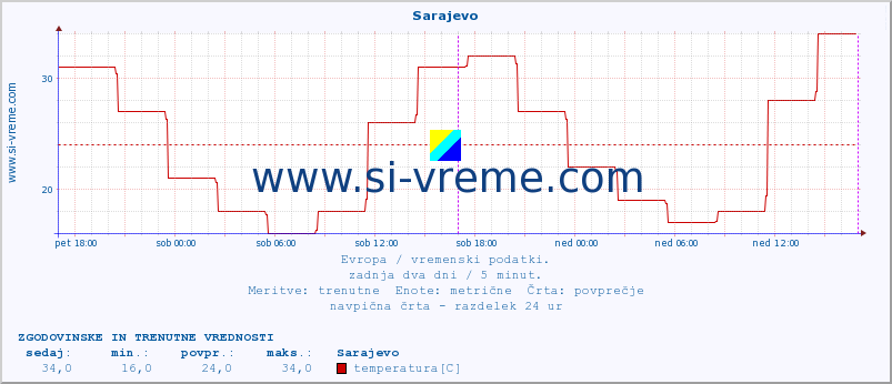 POVPREČJE :: Sarajevo :: temperatura | vlaga | hitrost vetra | sunki vetra | tlak | padavine | sneg :: zadnja dva dni / 5 minut.