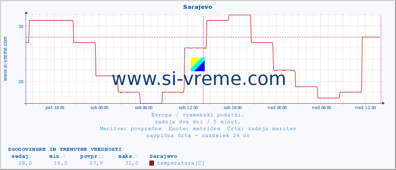 POVPREČJE :: Sarajevo :: temperatura | vlaga | hitrost vetra | sunki vetra | tlak | padavine | sneg :: zadnja dva dni / 5 minut.