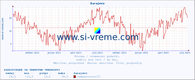 POVPREČJE :: Sarajevo :: temperatura | vlaga | hitrost vetra | sunki vetra | tlak | padavine | sneg :: zadnji dve leti / en dan.