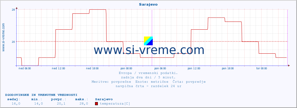 POVPREČJE :: Sarajevo :: temperatura | vlaga | hitrost vetra | sunki vetra | tlak | padavine | sneg :: zadnja dva dni / 5 minut.