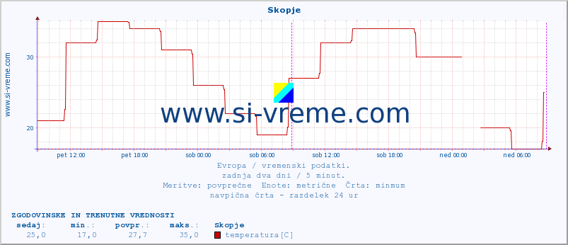 POVPREČJE :: Skopje :: temperatura | vlaga | hitrost vetra | sunki vetra | tlak | padavine | sneg :: zadnja dva dni / 5 minut.