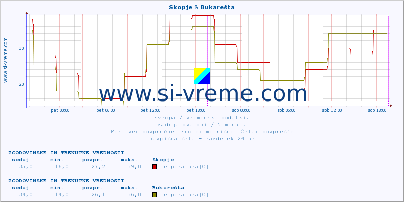 POVPREČJE :: Skopje & Bukarešta :: temperatura | vlaga | hitrost vetra | sunki vetra | tlak | padavine | sneg :: zadnja dva dni / 5 minut.