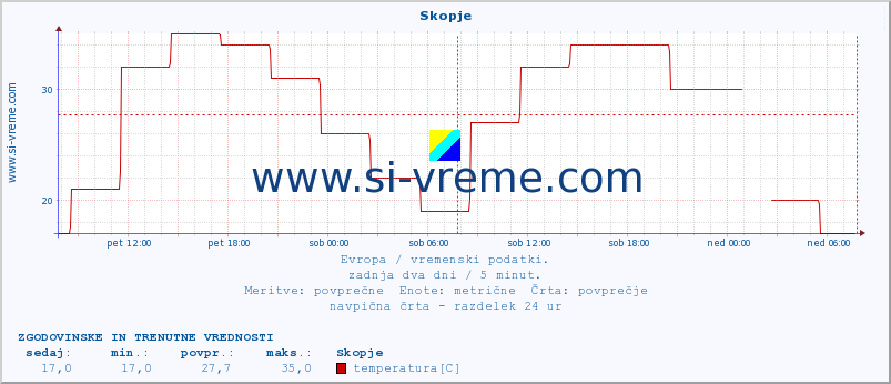 POVPREČJE :: Skopje :: temperatura | vlaga | hitrost vetra | sunki vetra | tlak | padavine | sneg :: zadnja dva dni / 5 minut.