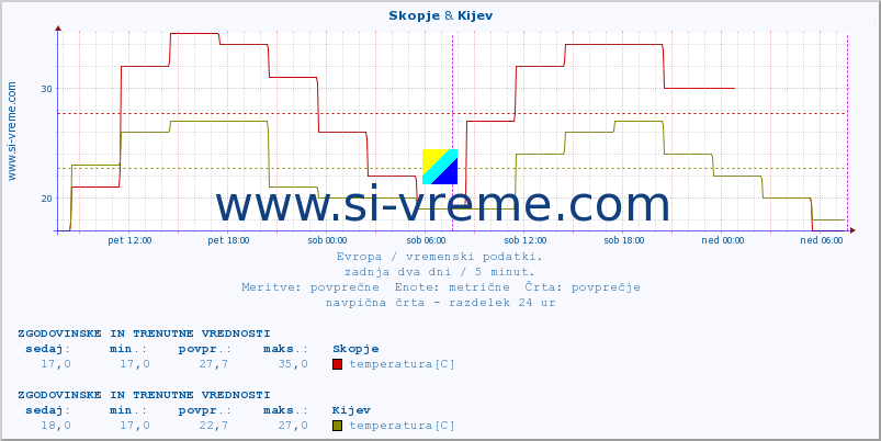 POVPREČJE :: Skopje & Kijev :: temperatura | vlaga | hitrost vetra | sunki vetra | tlak | padavine | sneg :: zadnja dva dni / 5 minut.