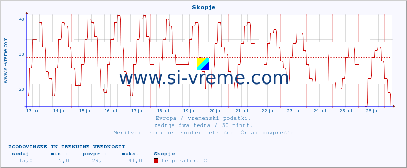 POVPREČJE :: Skopje :: temperatura | vlaga | hitrost vetra | sunki vetra | tlak | padavine | sneg :: zadnja dva tedna / 30 minut.