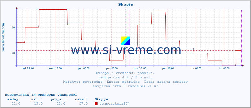 POVPREČJE :: Skopje :: temperatura | vlaga | hitrost vetra | sunki vetra | tlak | padavine | sneg :: zadnja dva dni / 5 minut.