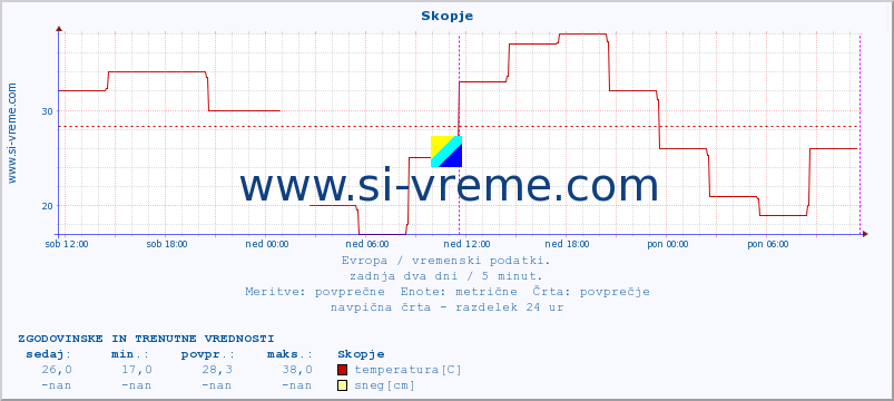 POVPREČJE :: Skopje :: temperatura | vlaga | hitrost vetra | sunki vetra | tlak | padavine | sneg :: zadnja dva dni / 5 minut.