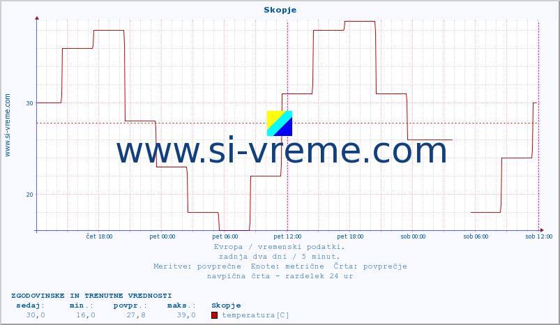 POVPREČJE :: Skopje :: temperatura | vlaga | hitrost vetra | sunki vetra | tlak | padavine | sneg :: zadnja dva dni / 5 minut.