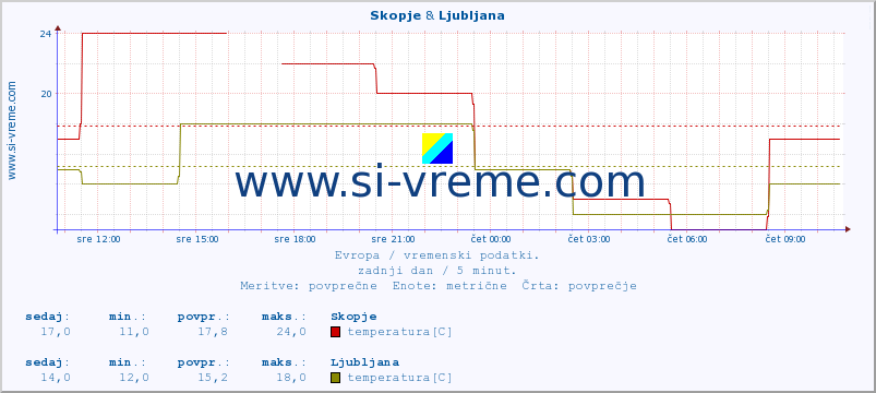 POVPREČJE :: Skopje & Ljubljana :: temperatura | vlaga | hitrost vetra | sunki vetra | tlak | padavine | sneg :: zadnji dan / 5 minut.