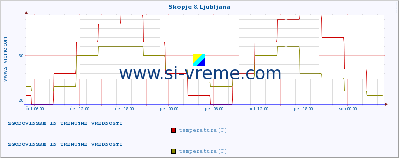 POVPREČJE :: Skopje & Ljubljana :: temperatura | vlaga | hitrost vetra | sunki vetra | tlak | padavine | sneg :: zadnja dva dni / 5 minut.