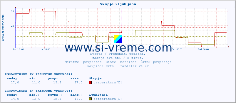 POVPREČJE :: Skopje & Ljubljana :: temperatura | vlaga | hitrost vetra | sunki vetra | tlak | padavine | sneg :: zadnja dva dni / 5 minut.