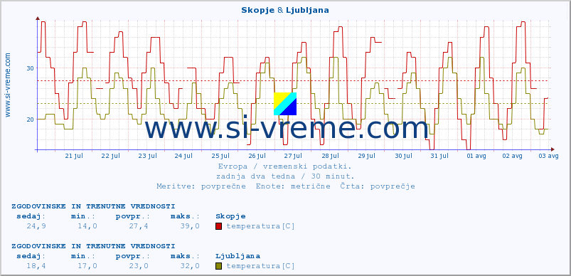 POVPREČJE :: Skopje & Ljubljana :: temperatura | vlaga | hitrost vetra | sunki vetra | tlak | padavine | sneg :: zadnja dva tedna / 30 minut.