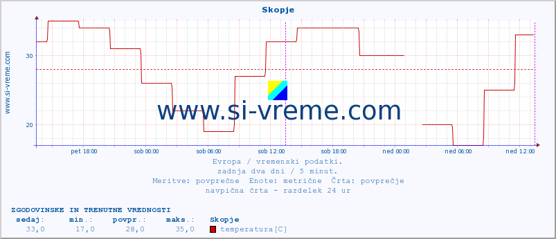 POVPREČJE :: Skopje :: temperatura | vlaga | hitrost vetra | sunki vetra | tlak | padavine | sneg :: zadnja dva dni / 5 minut.