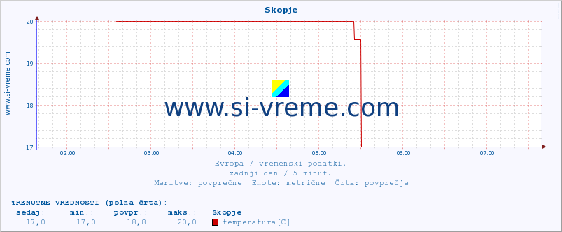 POVPREČJE :: Skopje :: temperatura | vlaga | hitrost vetra | sunki vetra | tlak | padavine | sneg :: zadnji dan / 5 minut.