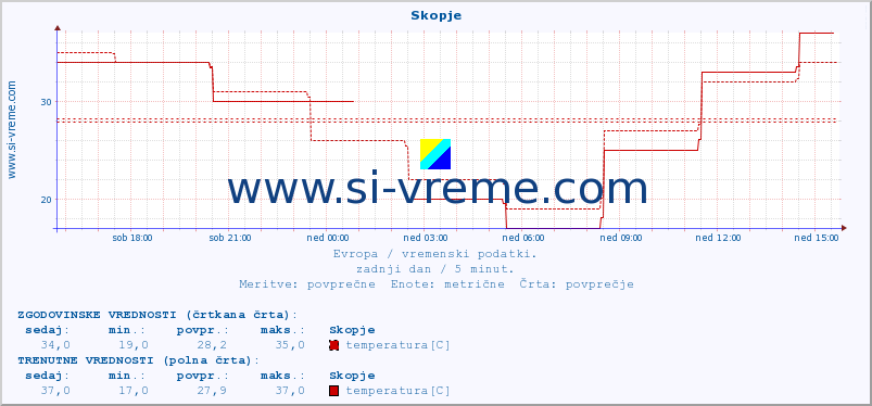 POVPREČJE :: Skopje :: temperatura | vlaga | hitrost vetra | sunki vetra | tlak | padavine | sneg :: zadnji dan / 5 minut.