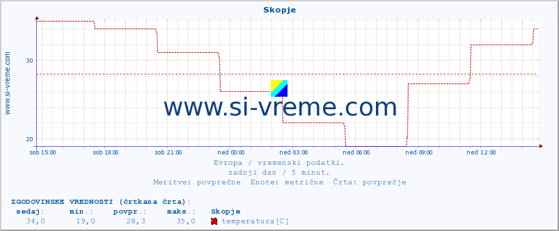 POVPREČJE :: Skopje :: temperatura | vlaga | hitrost vetra | sunki vetra | tlak | padavine | sneg :: zadnji dan / 5 minut.