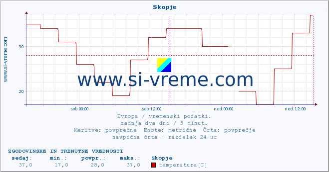 POVPREČJE :: Skopje :: temperatura | vlaga | hitrost vetra | sunki vetra | tlak | padavine | sneg :: zadnja dva dni / 5 minut.