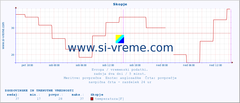 POVPREČJE :: Skopje :: temperatura | vlaga | hitrost vetra | sunki vetra | tlak | padavine | sneg :: zadnja dva dni / 5 minut.