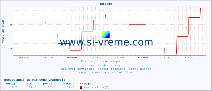 POVPREČJE :: Skopje :: temperatura | vlaga | hitrost vetra | sunki vetra | tlak | padavine | sneg :: zadnja dva dni / 5 minut.