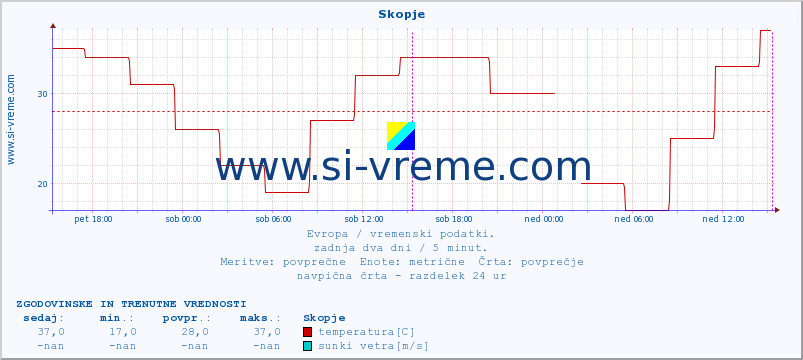 POVPREČJE :: Skopje :: temperatura | vlaga | hitrost vetra | sunki vetra | tlak | padavine | sneg :: zadnja dva dni / 5 minut.