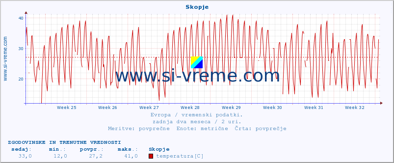 POVPREČJE :: Skopje :: temperatura | vlaga | hitrost vetra | sunki vetra | tlak | padavine | sneg :: zadnja dva meseca / 2 uri.