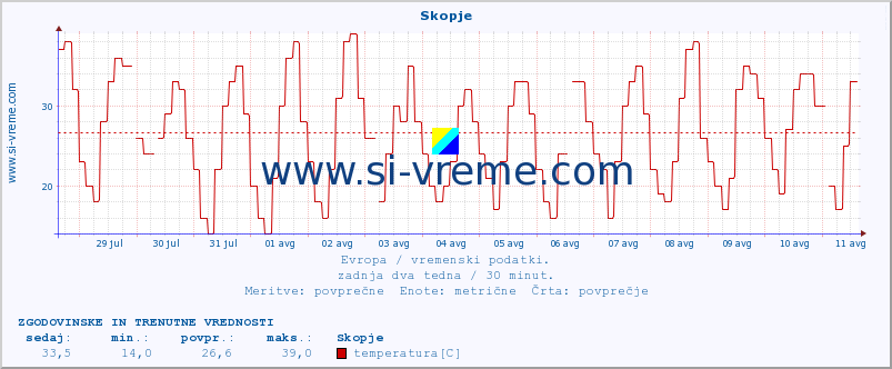 POVPREČJE :: Skopje :: temperatura | vlaga | hitrost vetra | sunki vetra | tlak | padavine | sneg :: zadnja dva tedna / 30 minut.