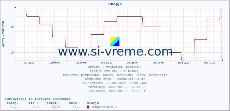 POVPREČJE :: Skopje :: temperatura | vlaga | hitrost vetra | sunki vetra | tlak | padavine | sneg :: zadnja dva dni / 5 minut.