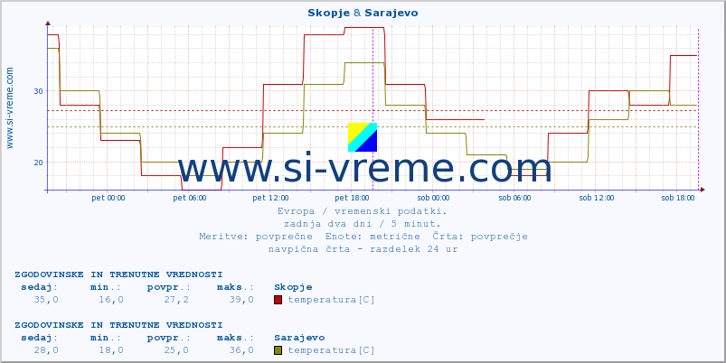 POVPREČJE :: Skopje & Sarajevo :: temperatura | vlaga | hitrost vetra | sunki vetra | tlak | padavine | sneg :: zadnja dva dni / 5 minut.