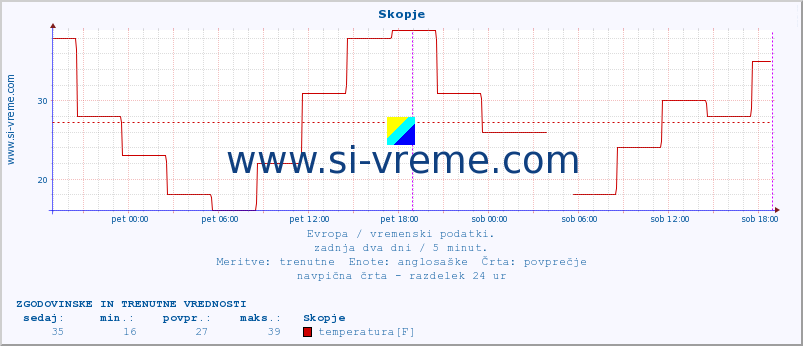 POVPREČJE :: Skopje :: temperatura | vlaga | hitrost vetra | sunki vetra | tlak | padavine | sneg :: zadnja dva dni / 5 minut.