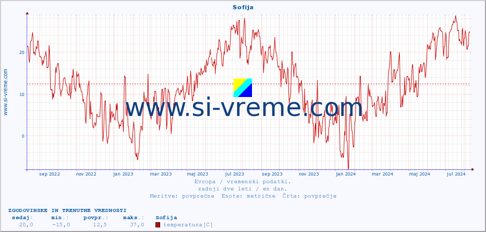 POVPREČJE :: Sofija :: temperatura | vlaga | hitrost vetra | sunki vetra | tlak | padavine | sneg :: zadnji dve leti / en dan.