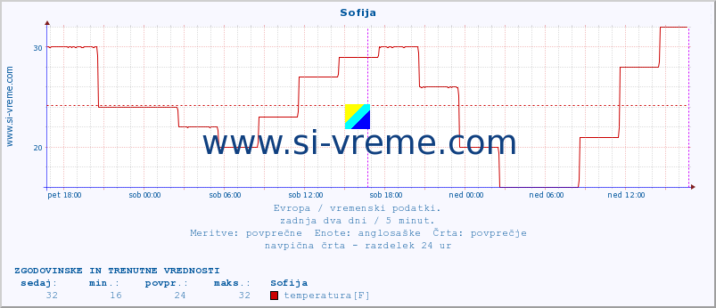 POVPREČJE :: Sofija :: temperatura | vlaga | hitrost vetra | sunki vetra | tlak | padavine | sneg :: zadnja dva dni / 5 minut.