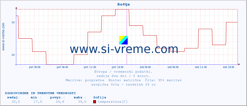 POVPREČJE :: Sofija :: temperatura | vlaga | hitrost vetra | sunki vetra | tlak | padavine | sneg :: zadnja dva dni / 5 minut.