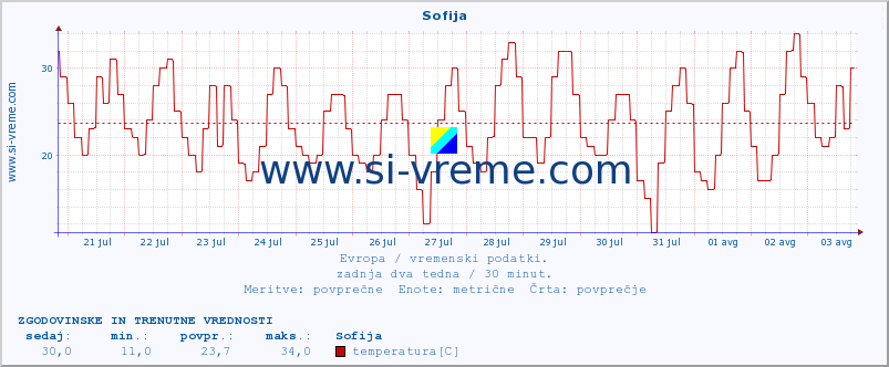 POVPREČJE :: Sofija :: temperatura | vlaga | hitrost vetra | sunki vetra | tlak | padavine | sneg :: zadnja dva tedna / 30 minut.